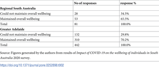 No entry to high risk setting until negative test: Covid 19 Individual Wellbeing And Multi Dimensional Poverty In The State Of South Australia
