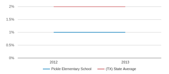Pickle Elementary School Profile 2019 20 Austin Tx