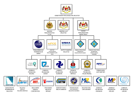 (+66) 0 2281 3959 hotline transport safety center : Ministry Of Transport Malaysia Official Portal Organization Structure