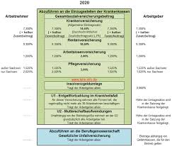 In deutschland gilt die sozialversicherungspflicht. Sozialversicherungsbeitrage 2020 Beitragssatze Und Rechengrossen