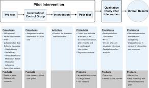 We did not find results for: Design And Rationale Of A Mixed Methods Randomized Control Trial Addressing Health Literacy Beliefs Adherence And Self Efficacy Adhere Program To Improve Diabetes Outcomes Sciencedirect