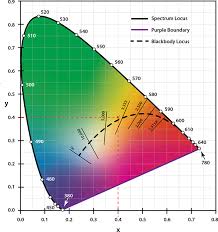 Correlated Color Temperature Cct Eye Lighting