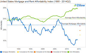 In Q2 Low Interest Rates Helped Keep Mortgages Affordable