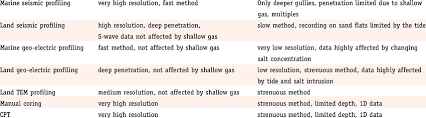 Advantages And Disadvantages Of Different Bes Setups For In Situ Gw... |  Download Scientific Diagram