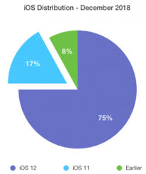 December 2018 Ios Distribution Numbers Show Steady Growth