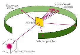 The gold foil experiment was a pathbreaking work conducted by scientists hans geiger and ernest marsden under the supervision of nobel laureate physicist ernest rutherford that led to the discovery of the proper structure of an atom. Rutherford S Gold Foil Experiment
