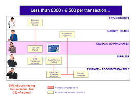 Procurement Cards Purchasing Cards