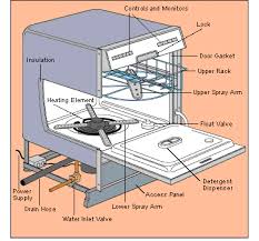 Read here for ways on how dishwasher insulation can help, how to yes, it saves you from doing the dishes but the amount of noise it makes can really put a damper on. How To Install A New Dishwasher Or Replace An Old One Dishwasher Installation Dishwasher Repair How Dishwasher Works