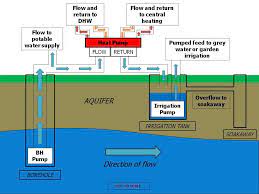 Even on cold winter days, groundwater maintains a constant temperature of between 7 °c. Ground Source Heat Pumps Http Www Isoenergy Co Uk Heat Pump Installation Heat Pump Water Source Heat Pump