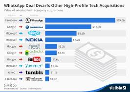 Infographic Whatsapp Deal Dwarfs Other High Profile Tech Acquisitions Messaging App Social Media Facebook