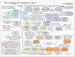 The Cooking Oil Comparison Chart Health Smart Cooking