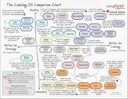 the cooking oil comparison chart health smart cooking