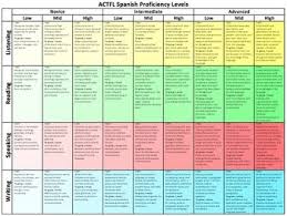 Actfl Proficiency Flow Chart