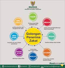 Adalah orang yang tidak mempunyai harta. Asnaf 8 Golongan Baznas Prov Sultra