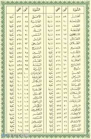 · عرض فكرة مختصرة جدا عن بعض الكتب والتي لها علاقة في القرآن الكريم مثل كتب علوم القرآن. ØªØ±ØªÙŠØ¨ Ø³ÙˆØ± Ø§Ù„Ù‚Ø±Ø§Ù† Ø§Ù„ÙƒØ±ÙŠÙ… Ù…ÙˆÙ‚Ø¹ Ù… Ø­ÙŠØ·