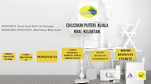 Seorang penolong pengurus syarikat berkaitan kerajaan (glc) ditahan suruhanjaya pencegahan rasuah malaysia (sprm), hari ini, kerana disyaki menerima rasuah bernilai rm100,000. Slide Chuchuh Puteri By Pusat Internet