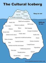 Factors That Make Up And Influence Culture From This Blog Http Www Janinesmusicroom Com Revisiting Culture Html Teaching Writing A Book Writing Tips