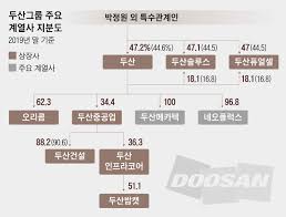그룹 지배구조 개편은 복잡하고 부담스러운 작업이다. êµ­ì±…ì€í–‰ 1ì¡°ì› ì§€ì›ì—ë„ ë§‰ë§‰í•œ ë'ì‚° ì–´ë–¤ ìžêµ¬ì•ˆì´ íš¨ê³¼ìžˆë‚˜ ì¡°ì„ ë¹„ì¦ˆ
