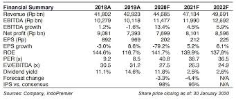 Soal dan jawaban pilihan ganda ips terpadu smp kelas 8 halaman 74 sd 78 pilihlah salah satu ayo kita berlatih 73 halaman 139 140 141 bab 7 garis dan sudut matematika mtk kelas 7 smpmts. Ip Unvr 4q19 Results Margin Expansion Offset The Weaker F R Sales