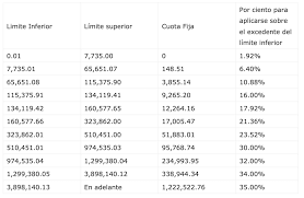 Si desea calcular el subsidio al empleo utilice esta herramienta que hemos creado. Tablas Y Tarifas De Isr 2021 Sicoss