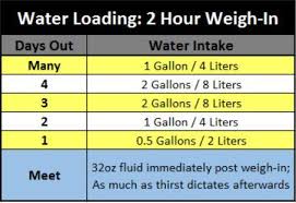 Cutting Weight Powerlifting 2 Hour And 24 Hour Weigh Ins