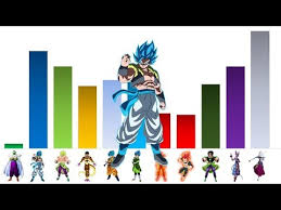 Dragon Ball Super Broly Movie Power Levels