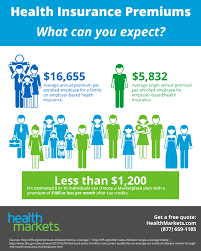 The lowest was new mexico's, at $282. Average Health Insurance Premiums Infographic