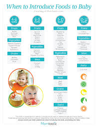 Introducing Solids A Month By Month Schedule Free