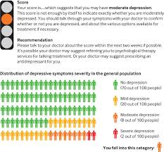 Do Proms Improve Outcomes In Patients With Depression In Primary Care The Bmj