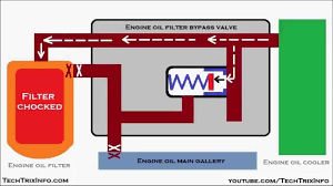 Animation How Engine Oil Filter Bypass Valve Or Safety Valve Works