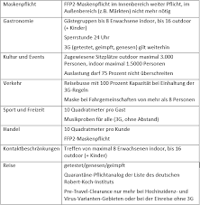 Diese regel gilt auch bei grossem abstand wie z.b. Lockerungen Alle Offnungsschritte Ab 10 Juni Und 1 Juli Im Detail Coronavirus Wien Vienna At