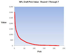 Unfolded Point Chart For First Orund Nfl Draft Picks 2019