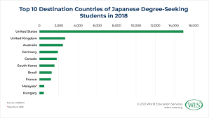 Japan is located around 5324 km away from malaysia so if you travel at the consistent speed of 50 km per hour you can reach malaysia in 106.49 hours. Education In Japan