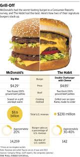 Nutritional values are based on average figures and on standard product formulation. Mcdonald S Knows It S Losing The Burger Battle Can It Come Back Wsj