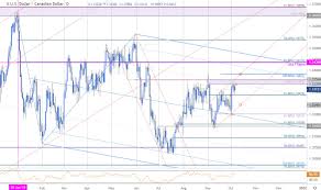 Usd Cad Rally Stalls At Resistance Myfxinfo