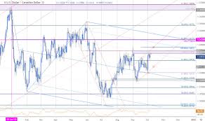 Canadian Dollar Price Outlook Usd Cad Rally Stalls At