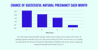 Fertility And Age