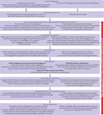 The arrangements done by the travel agency were far below standard. Long Covid Mechanisms Risk Factors And Management The Bmj