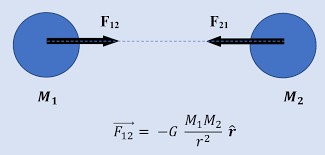 Dengan adanya rumus hukum gravitasi dari newton, penerapan gravitasi dapat . Hukum Gravitasi Newton Gammafis Blog
