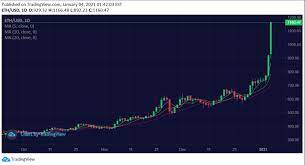 Hello everyone, if you like the idea, do not forget to support with a like and follow. Ethereum Price Gains 45 In 24 Hours What S Driving The Eth Price Rally Blockchain News
