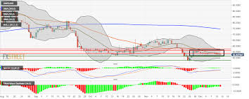 Monero Price Analysis Xmr Usd Finds Resistance At The Sma