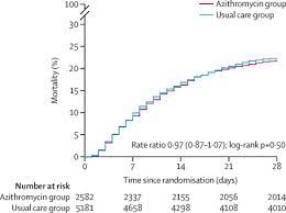 Azithromycin In Patients Admitted To Hospital With Covid 19 Recovery A Randomised Controlled Open Label Platform Trial The Lancet