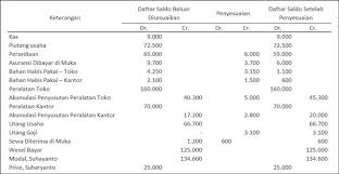 Pertama adalah model stafel dan kedua adalah model skontro. Contoh Soal Jurnal Penyesuaian Dan Neraca Lajur Belajar