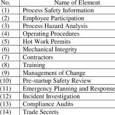 Andrei psm dunaev is a professional russian dota 2 player. 14 Elements Required By Osha Psm Download Table
