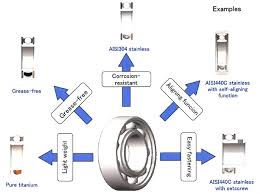 Bearing Materials Choosing The Right Alloy To Meet Your