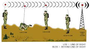 If a vhf wave and a uhf wave were transmitted over an area without barriers, the vhf wave would travel almost twice as far. What S The Difference Between How Hf And Vhf Uhf Radio Waves Travel Barrett Communications