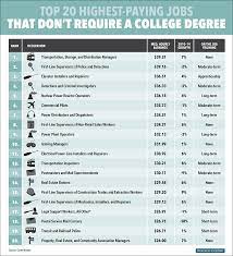 Email me for private consulting with any questions about moving to salt lake city: The 20 Highest Paying Jobs That Don T Require A College Degree