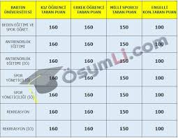 2021 yks için 2021 üniversite taban puanları, 2021 üniversite başarı sıralamaları ve daha fazlası tercih koçu'nda. Bartin Universitesi Besyo Taban Puanlari 2021 Osymli Com