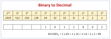 Step 2 − multiply the obtained column values (in step 1) by the digits in the corresponding columns. Binary Number System Video Lessons Examples Solutions