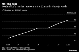 • in 2019, bc's crime rate increased 17.3% from 2018, from 74.3 to 87.1 offences per 1,000 population. South African Murders Increase To Highest Level In A Decade Bloomberg